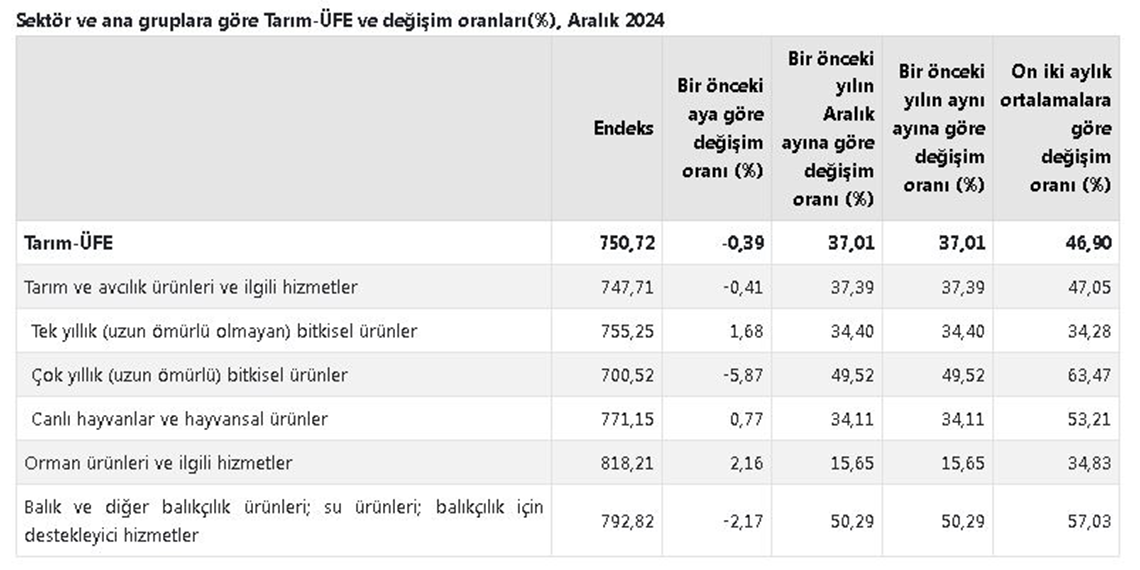 Tarım üretici fiyatları aylık yüzde 0,39 azaldı