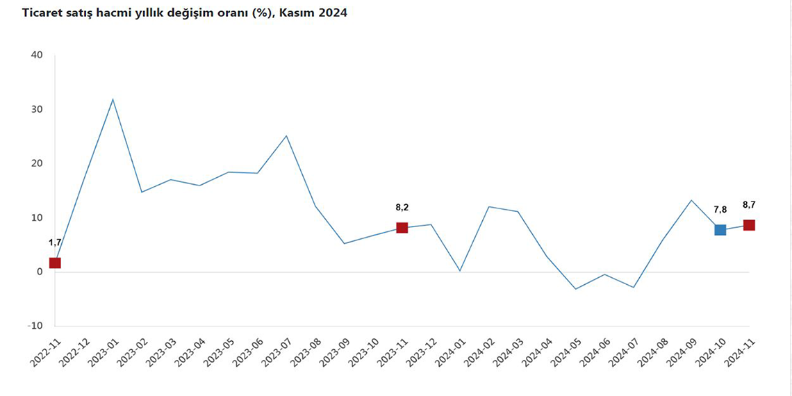Ticaret satış hacmi kasımda yıllık yüzde 8,7 arttı