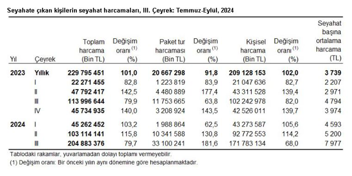 Yerli turistin seyahat harcaması yüzde 79,7 arttı