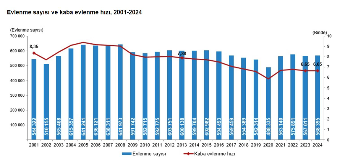 2024'te 568 bin çift evlendi, 187 bin çift boşandı