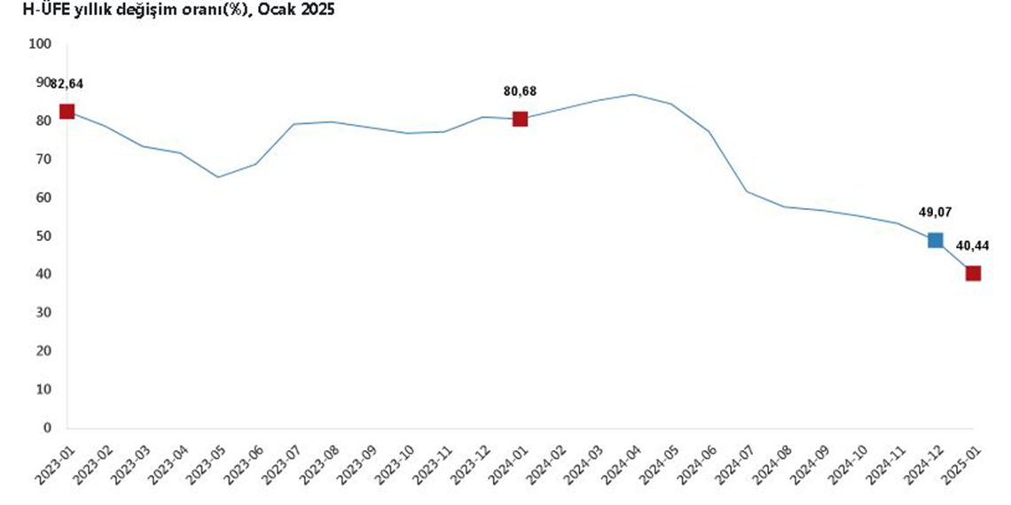 Ocak ayında hizmet üretici fiyatları ocakta arttı
