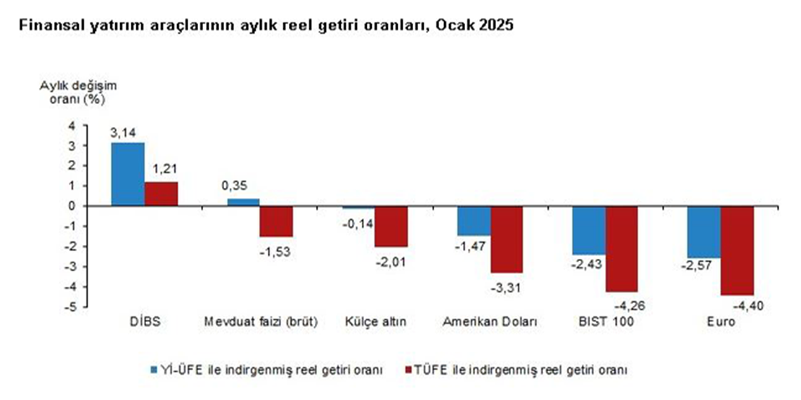 Ocakta en yüksek reel getiri sağlayan yatırım aracı DİBS oldu