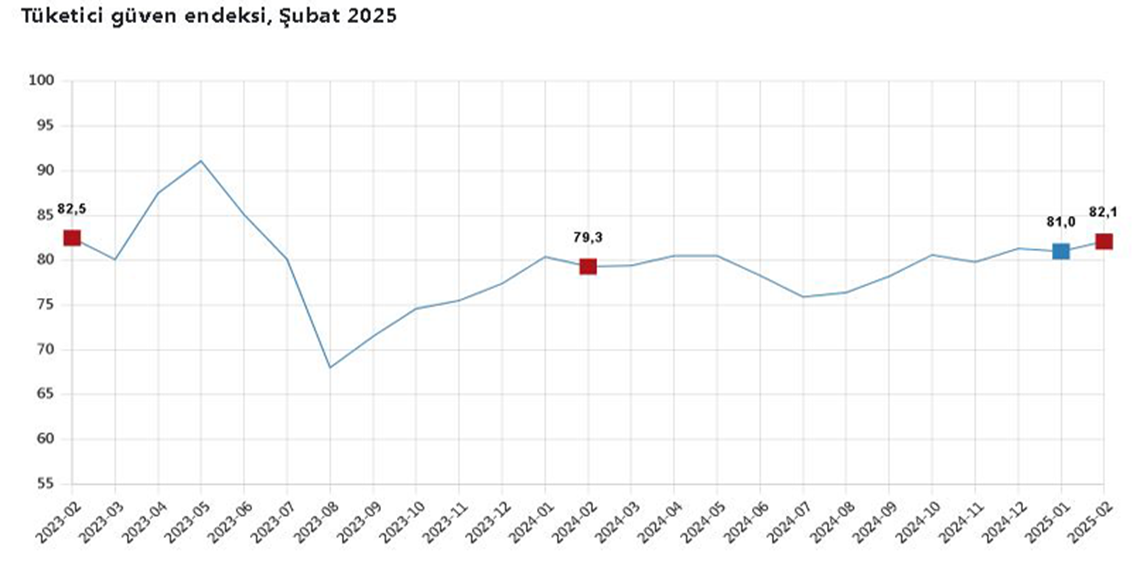 Şubat ayında tüketici güven endeksi arttı