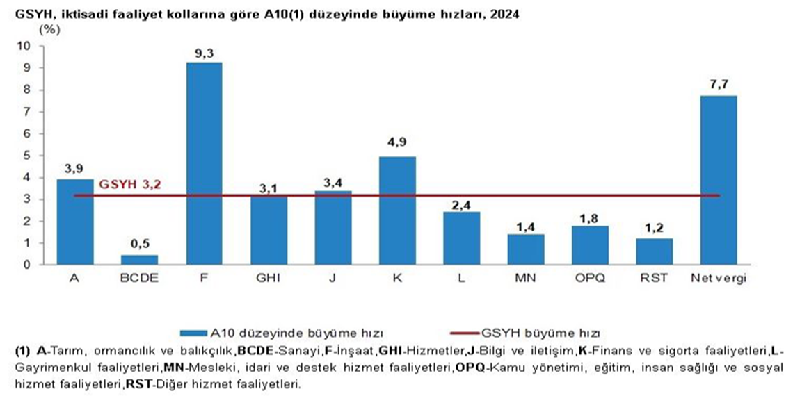 Türkiye ekonomisi 2024'te yüzde 3,2 büyüdü