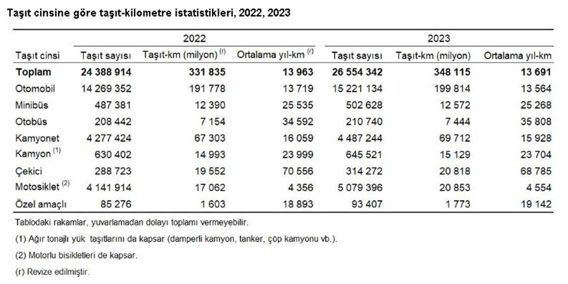 2023'te motorlu kara taşıtları 348,1 milyar kilometre yol katetti