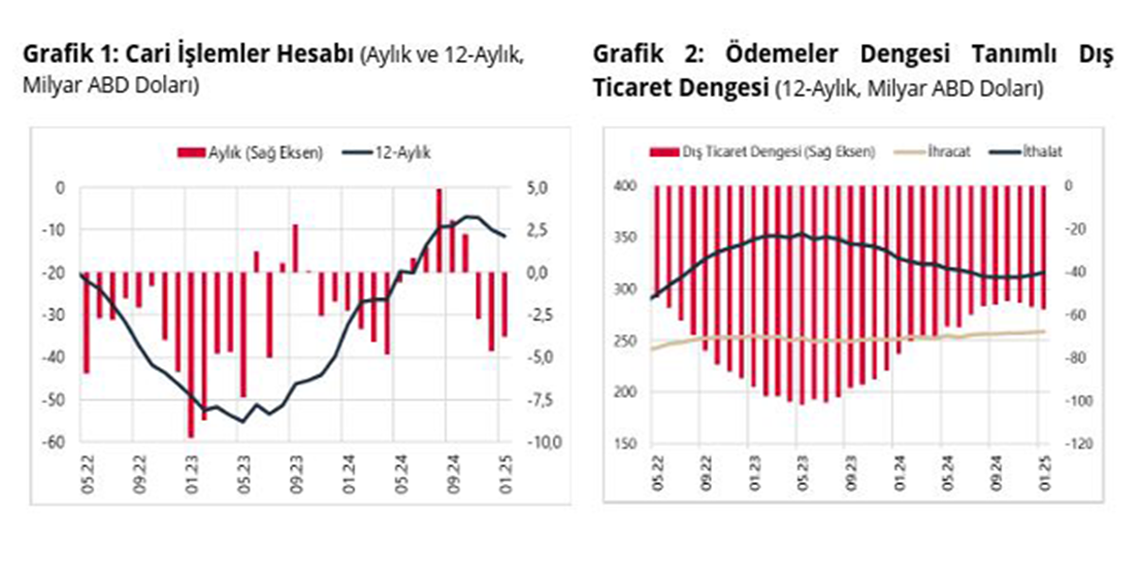 Ocak ayında cari işlemler hesabı açık verdi