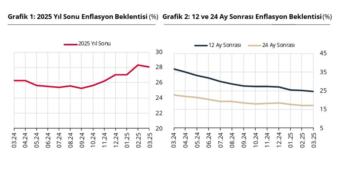 Piyasa katılımcılarının yıl sonu enflasyon beklentisi geriledi