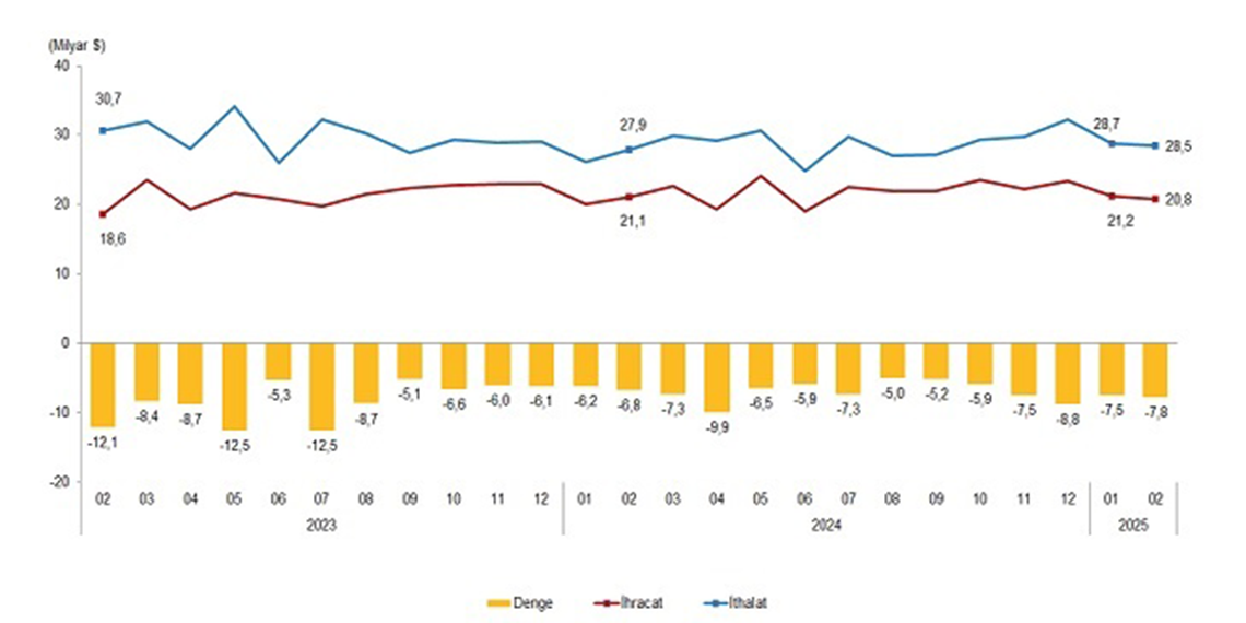 Şubat ayında ihracat azaldı, ithalat arttı