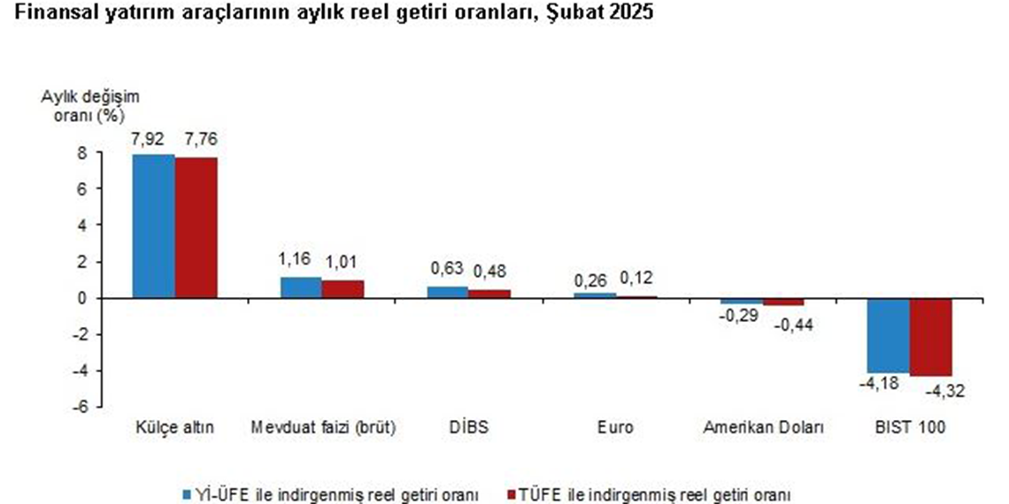 Şubatta en yüksek getiriyi sağlayan yatırım aracı belli oldu
