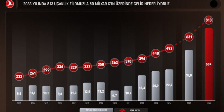 THY 500'üncü uçağını bu sene filoya katacak