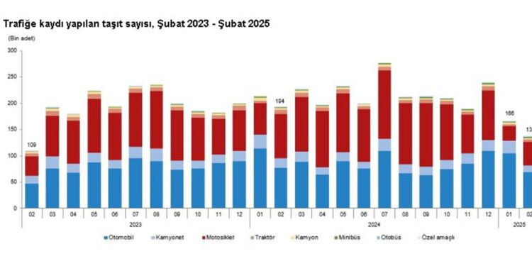 Şubatta 136 bin 810 taşıtın trafiğe kaydı yapıldı
