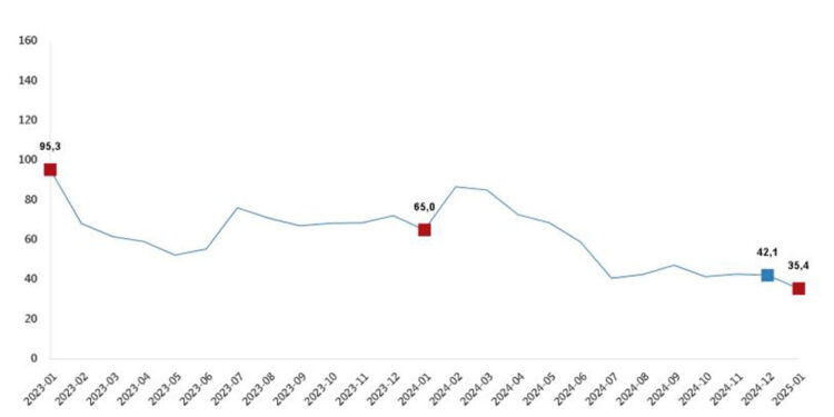 Sanayi, inşaat, ticaret ve hizmet sektörleri toplam cirosu yüzde 35,4 arttı