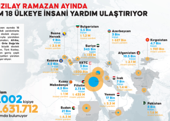 Türk Kızılay ramazanda 18 ülkeye insani yardım ulaştırıyor