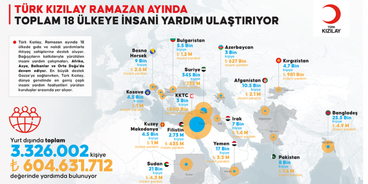 Türk Kızılay ramazanda 18 ülkeye insani yardım ulaştırıyor