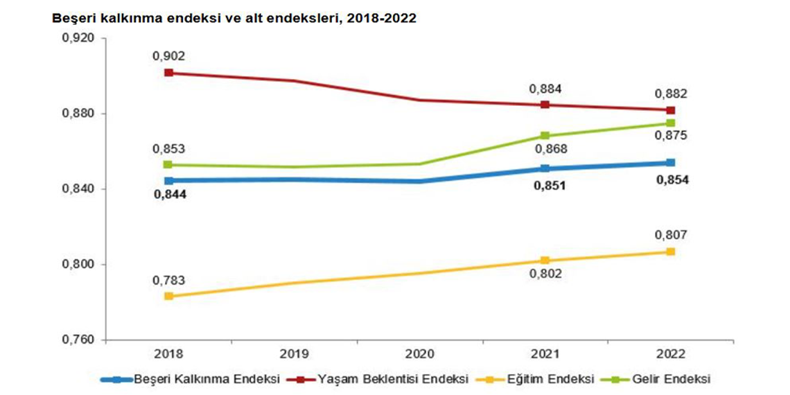 Türkiye'de beşeri kalkınma endeksi yüzde 1,1 arttı