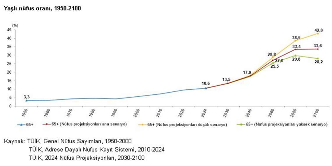 Yaşlı nüfus oranı 5 yılda yüzde 20,7 arttı