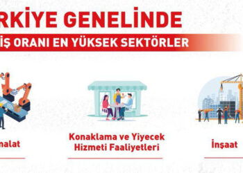 Açık iş sayısı yüzde 4.1 arttı