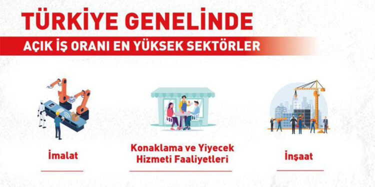 Açık iş sayısı yüzde 4.1 arttı