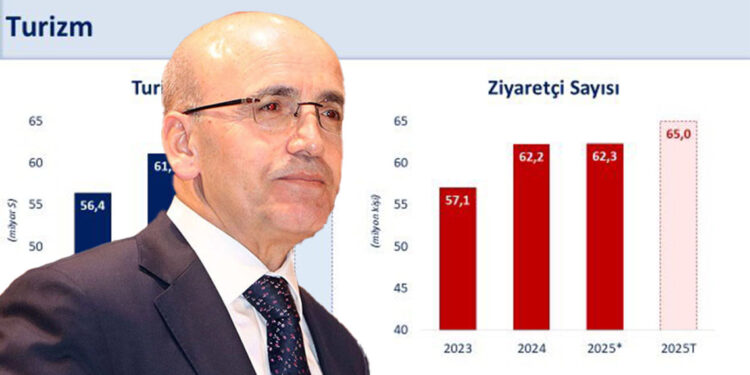 2025 yılında 64 milyar dolar turizm gelirine ulaşmayı öngörüyoruz