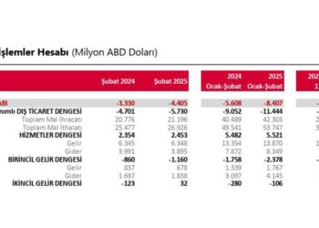 Cari işlemler hesabı 4.4 milyar dolar açık verdi