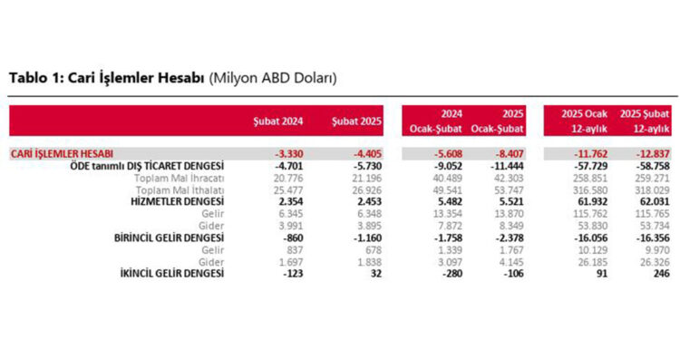 Cari işlemler hesabı 4.4 milyar dolar açık verdi