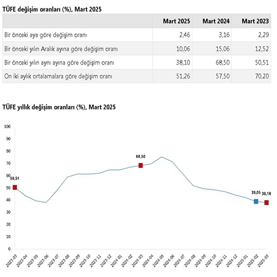 Mart ayı enflasyon verileri açıklandı