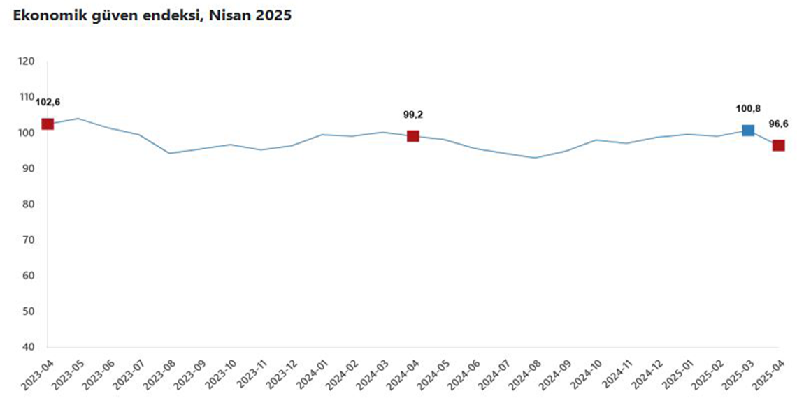 Nisan ayında ekonomik güven endeksi yüzde 4,2 azaldı