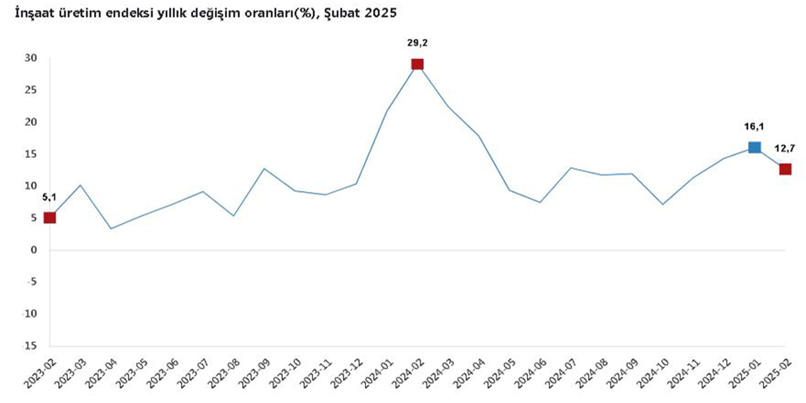 Şubat ayında inşaat üretimi yüzde 12,7 arttı