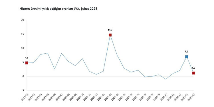 Şubat ayında hizmet üretimi yüzde 2 azaldı