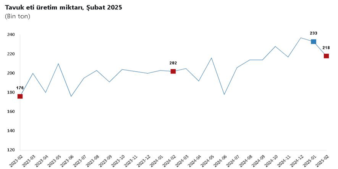 Tavuk eti, yumurta ve içme sütü üretimi şubatta azaldı