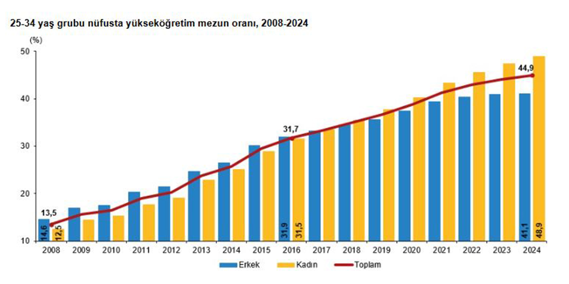 25-34 yaş grubundaki nüfusta yükseköğretim mezun oranı yüzde 44,9 oldu