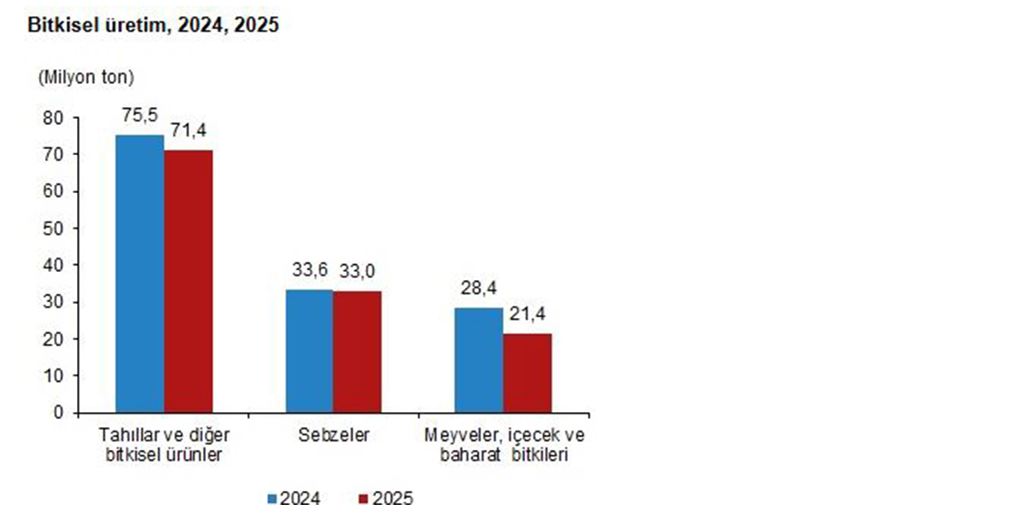 Bitkisel üretimde azalış tahmin edildi
