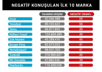 Dijital itibar araştırması 'DİR100' yayınlandı