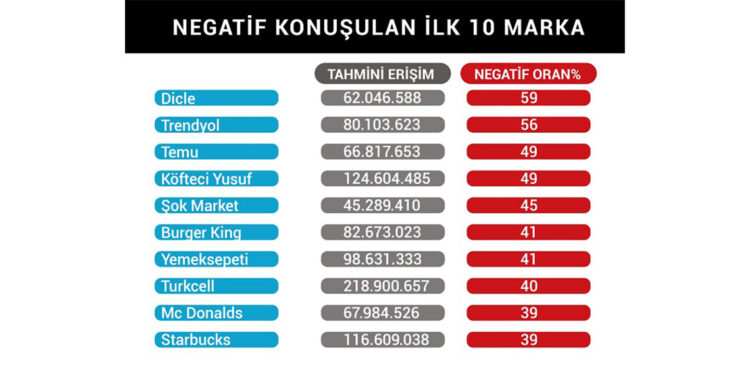 Dijital itibar araştırması 'DİR100' yayınlandı