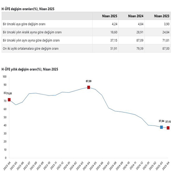 Hizmet üretici fiyatları nisanda arttı