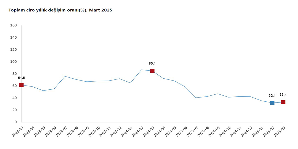 Mart ayında toplam ciro yüzde 33,4 arttı