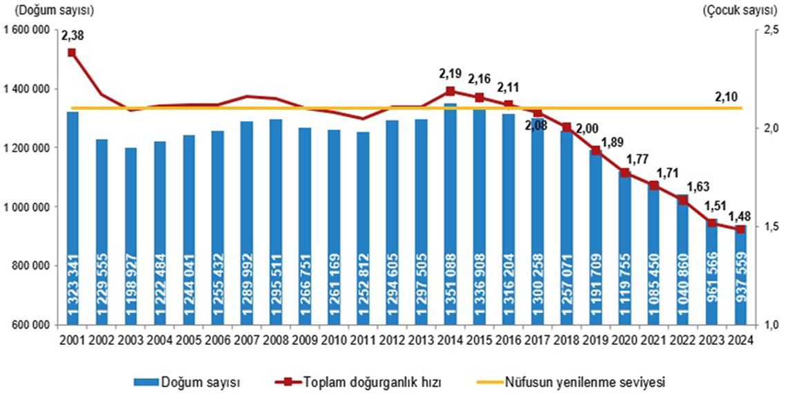 Toplam doğurganlık hızındaki düşüş devam ediyor