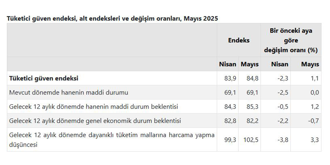 Tüketici güven endeksi mayısta arttı