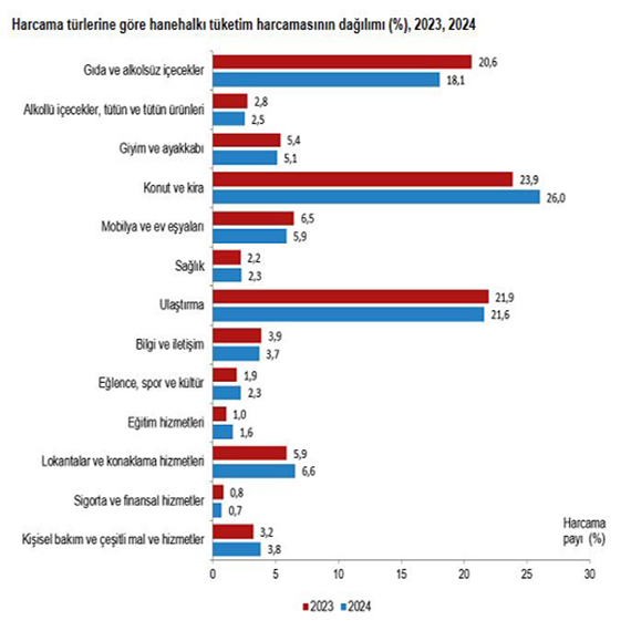 Hanehalkı bütçesinden en fazla pay konut ve kira harcamalarına ayrıldı