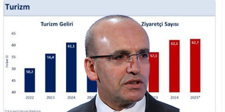 turizm sektörü ekonomimize güç katmaya devam ediyor