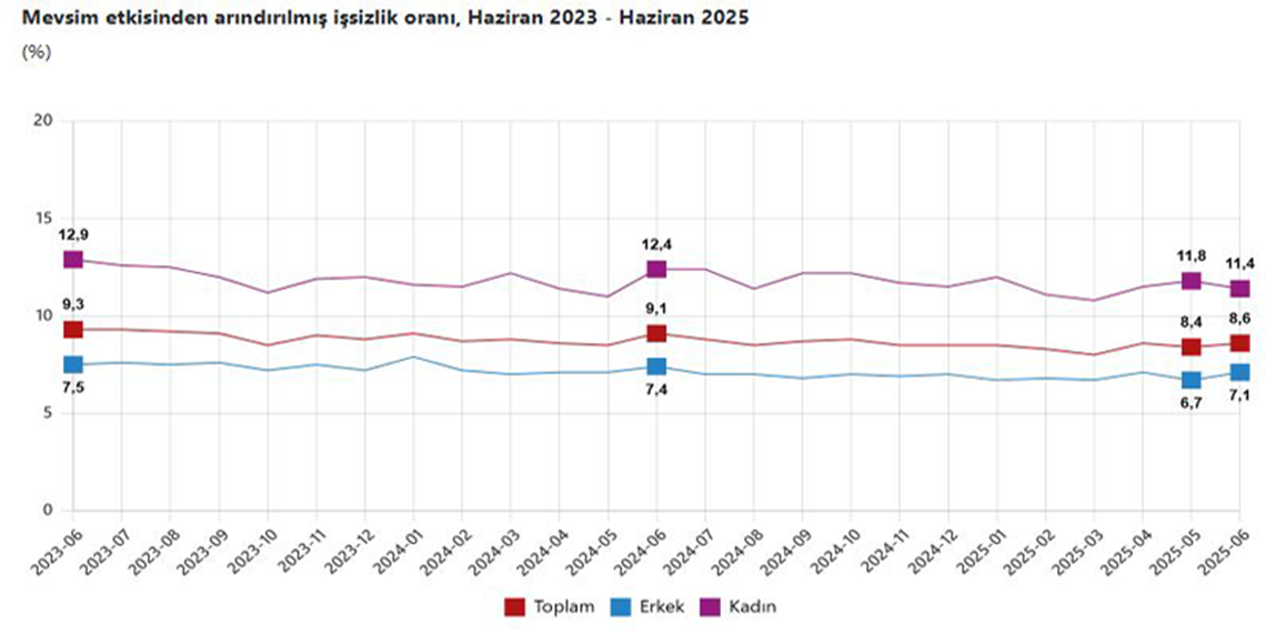 Haziranda işsizlik oranı arttı