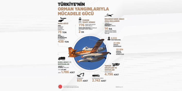Türkiye'nin orman yangınlarıyla mücadelesine ilişkin bilgilendirme