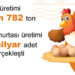 Mayıs ayında tavuk yumurtası üretimi azaldı