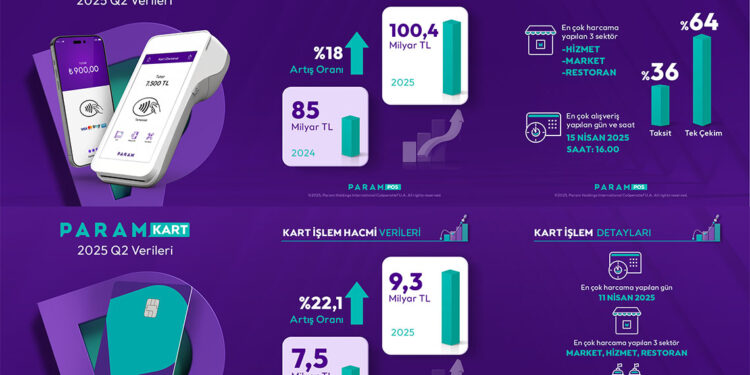 Param, 2025'in ikinci çeyreğine ilişkin finansal sonuçlarını yayımladı