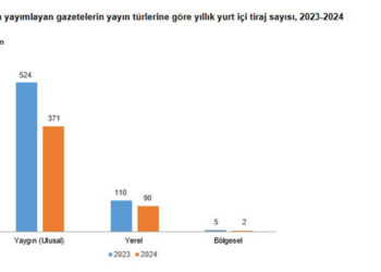 Resmi ilan yayımlayan gazete sayısı yüzde 11,9 azaldı