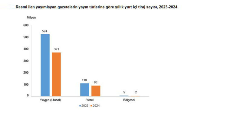 Resmi ilan yayımlayan gazete sayısı yüzde 11,9 azaldı