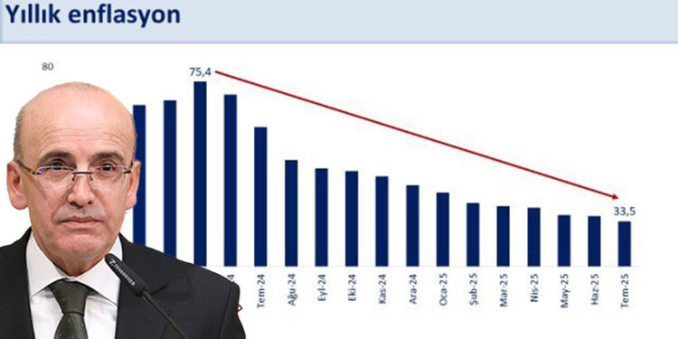 Enflasyon 44 ayın en düşük seviyesinde