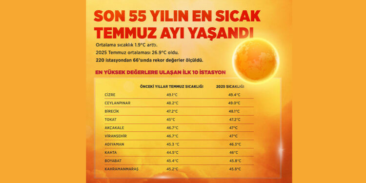 Son 55 yılın en sıcak temmuz ayını yaşadık