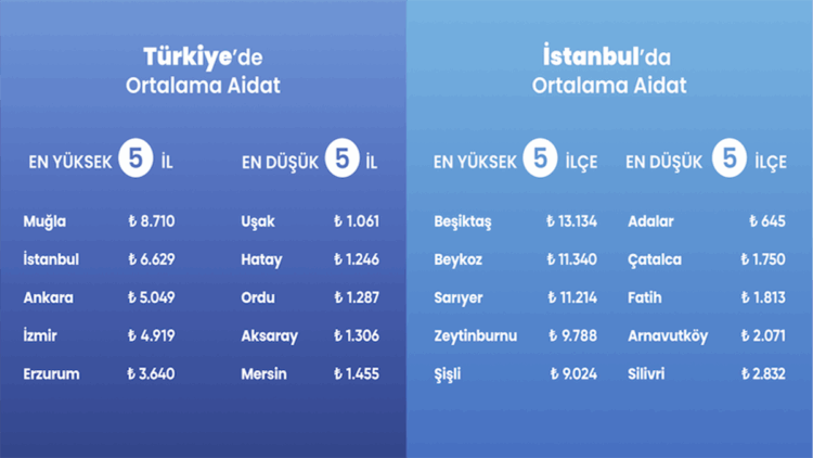 Apsiyon, aidat raporunu yayımladı; ortalaması en yüksek il Muğla