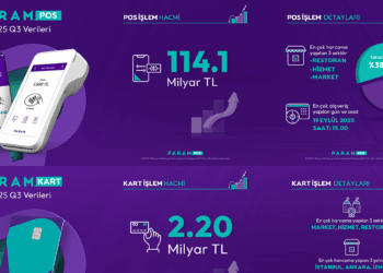 Param 2025 yılı üçüncü çeyrek finansal sonuçlarını açıkladı